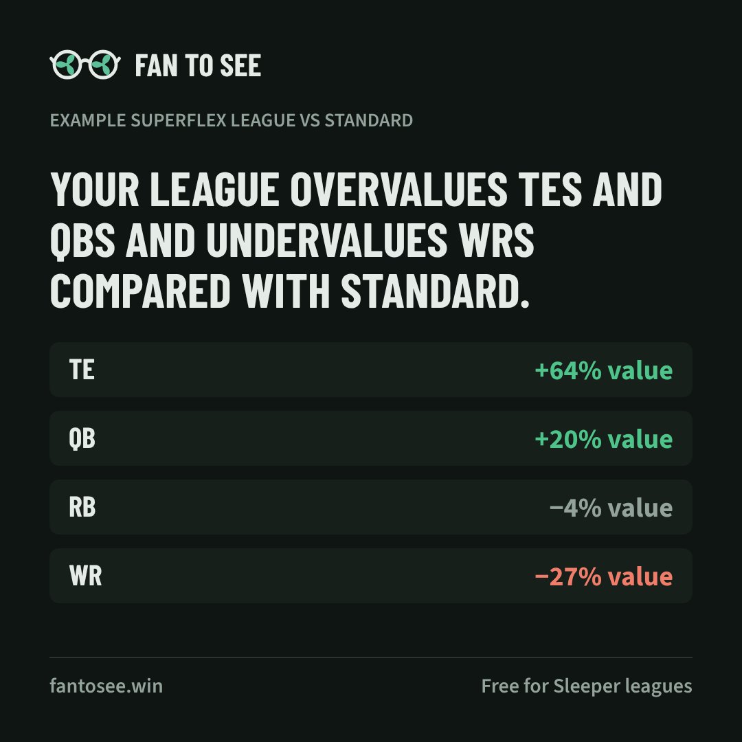 Example league summary: TEs worth 64% more than in a standard league, QBs 20% more, WRs 27% less