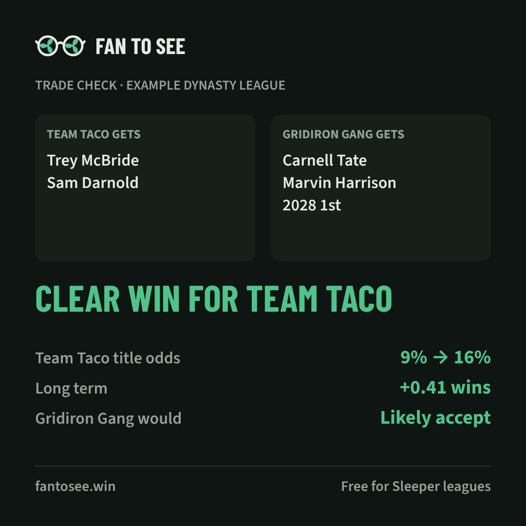 Example trade check: Team Taco gets Trey McBride and Sam Darnold, a clear win with title odds rising from 9% to 16%